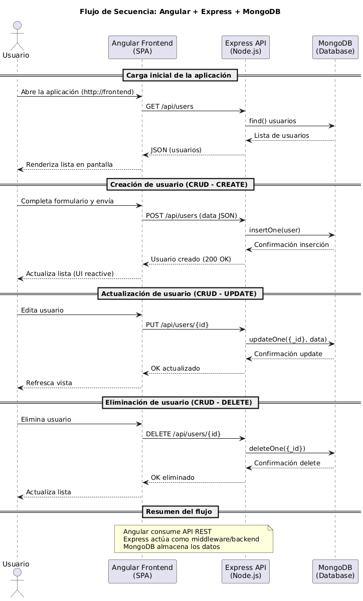 Diagrama de Secuencia Angular + Express